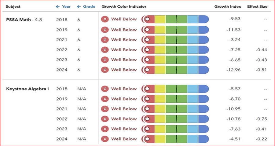 PSSA & Keystone Data for CV